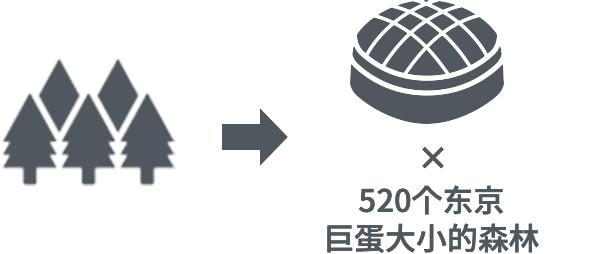 全部改为TecRecyc后,每年可以削减250万棵杉树的二氧化碳排放量
