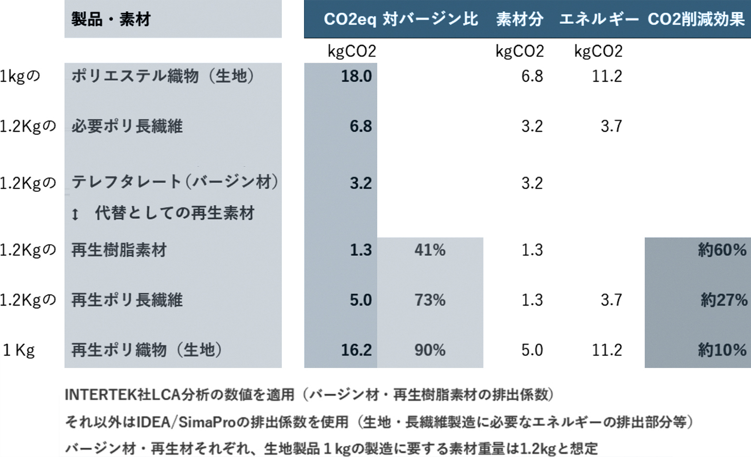 バージンポリエステルとリサイクルポリエステルのCO2eq比較 （素材・製品）表